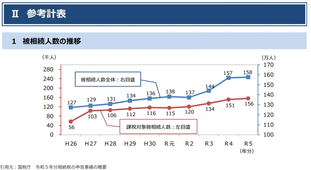 被相続人数の推移のグラフです。
平成26年から令和5年までの推移で、被相続人数全体が127万人から158万人に推移。
課税対象被相続人数は56000人から146000人に推移。