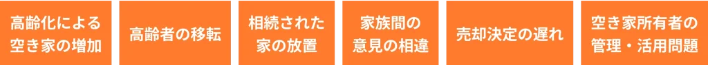 高齢化による空き家の増加、高齢者の移転、相続された家の放置、家族間の意見の相違、売却決定の遅れ、空き家所有者の管理・活用問題
