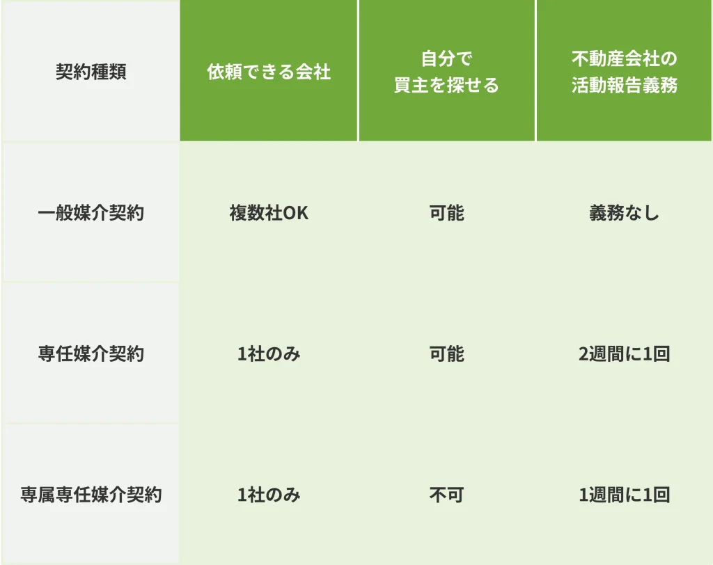 契約の種類をまとめた表です。
一般媒介契約は複数社に依頼可能です。自分で買主を探すことは可能です。不動産会社の活動報告義務はなしです。
専任媒介契約は1社のみと契約可能です。自分で買主を探すことは可能です。不動産会社の活動報告義務は2週間に1回です。
専属専任媒介契約は1社のみと契約可能です。自分で買主を探すことは不可です。不動産会社の活動報告義務は2週間に2回です。