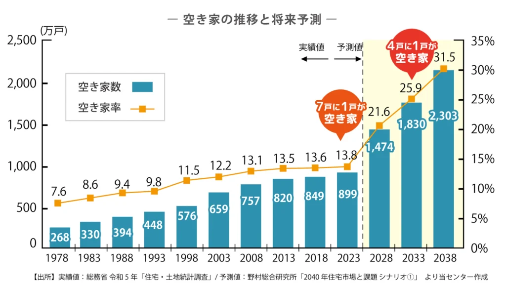 空き家の推移と将来予測のグラフです。
2023年７戸に１戸が空き家。2033年には4戸に1戸が空き家になると予測される。