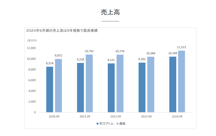株式会社常口アトムの業績